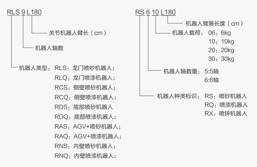 涂裝機器人型號說明 涂裝機器人型號說明